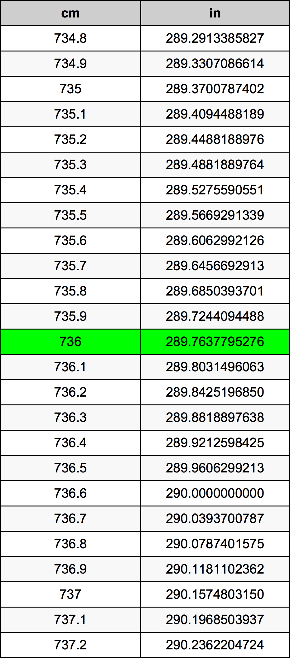 736 Sentimeter konversi tabel
