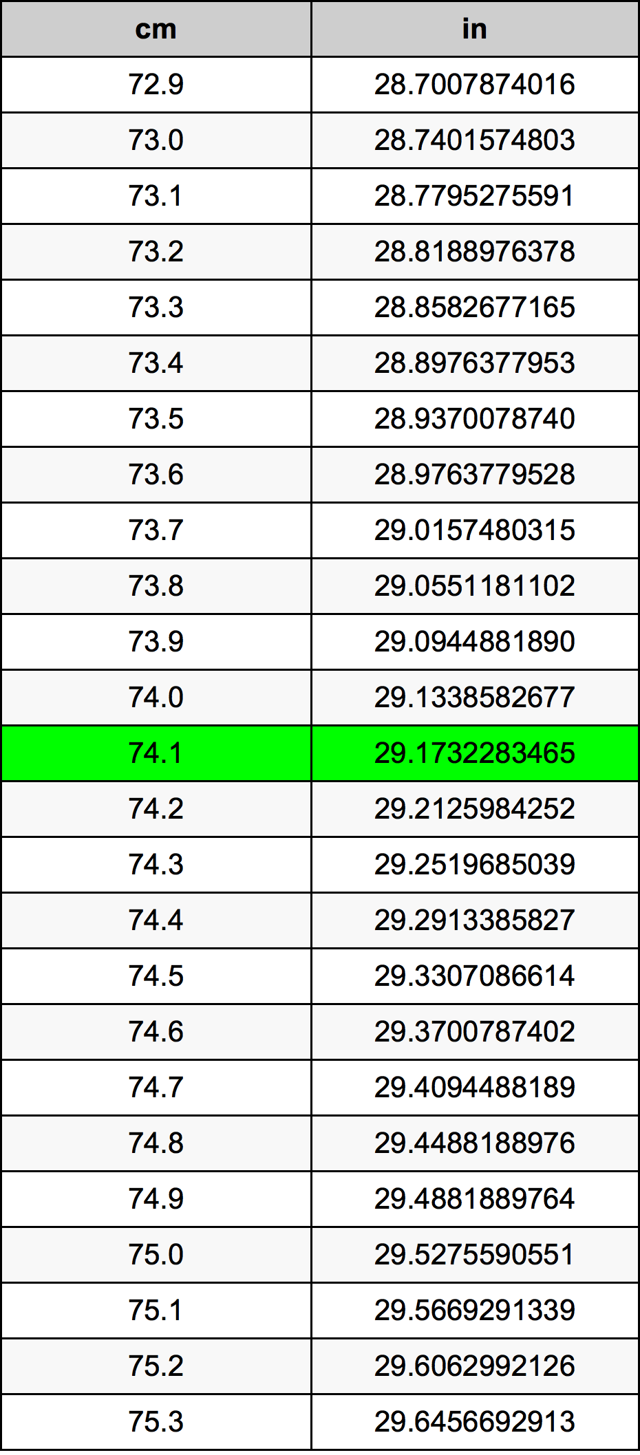 74.1 ċentimetru konverżjoni tabella