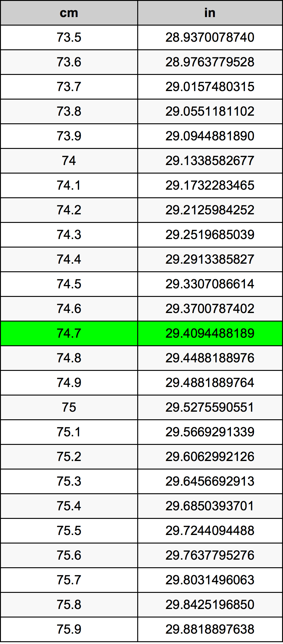 74.7 Sentimeter konversi tabel