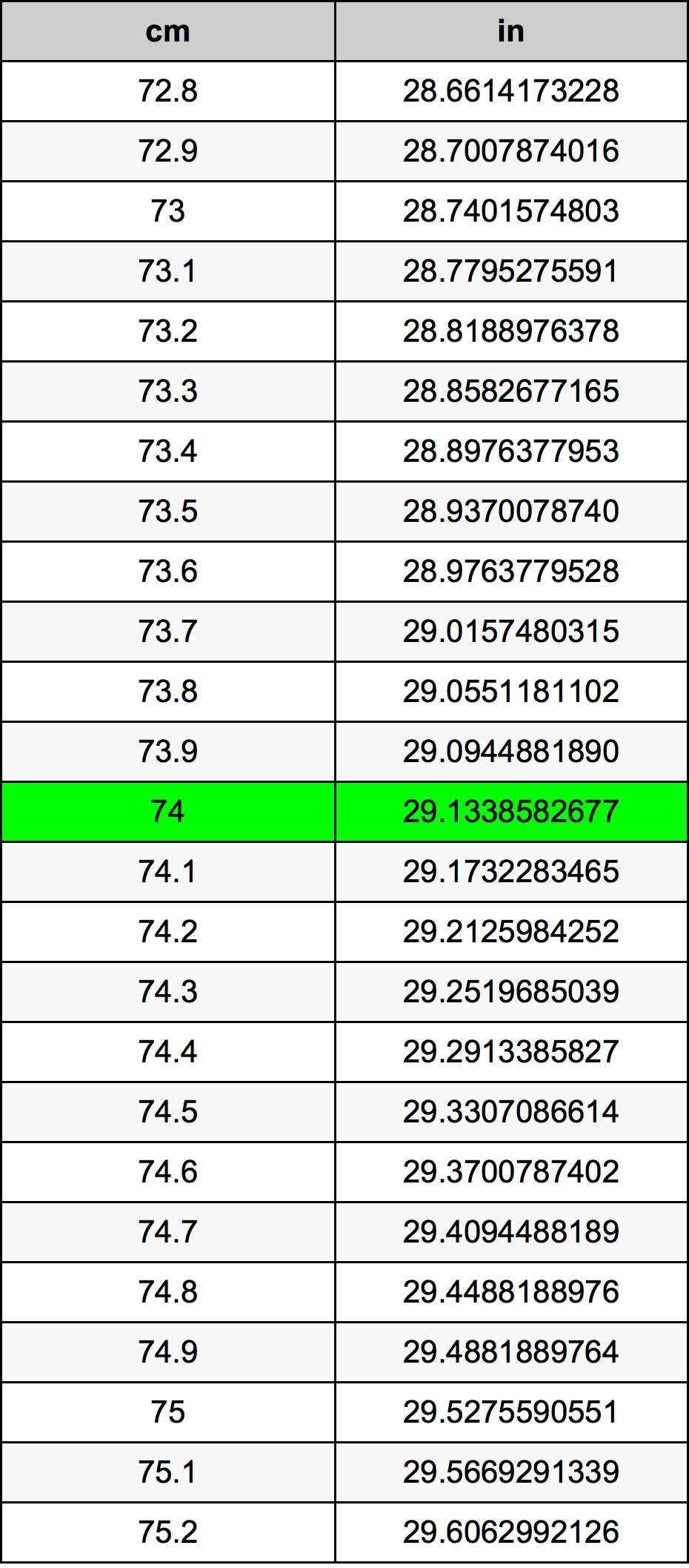 74 Sentimeter konversi tabel