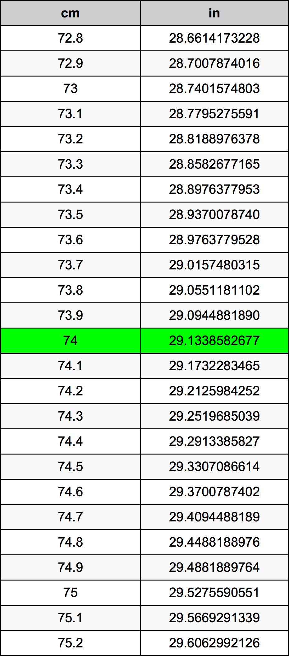 74 Centimètre table de conversion