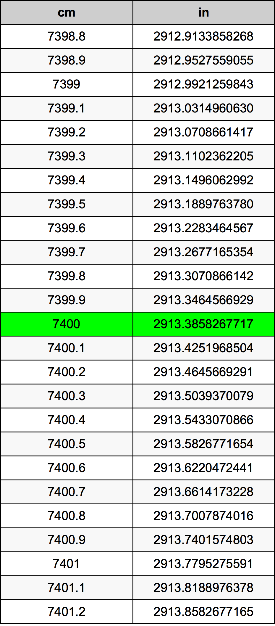 7400 Centiméter átszámítási táblázat