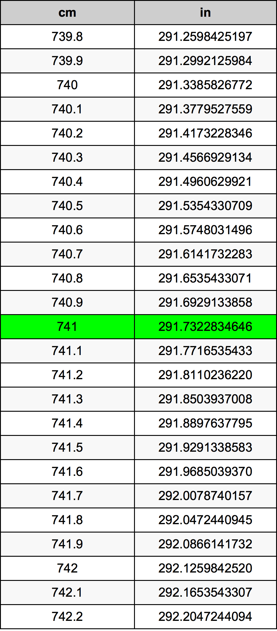 741 Sentimeter konversi tabel