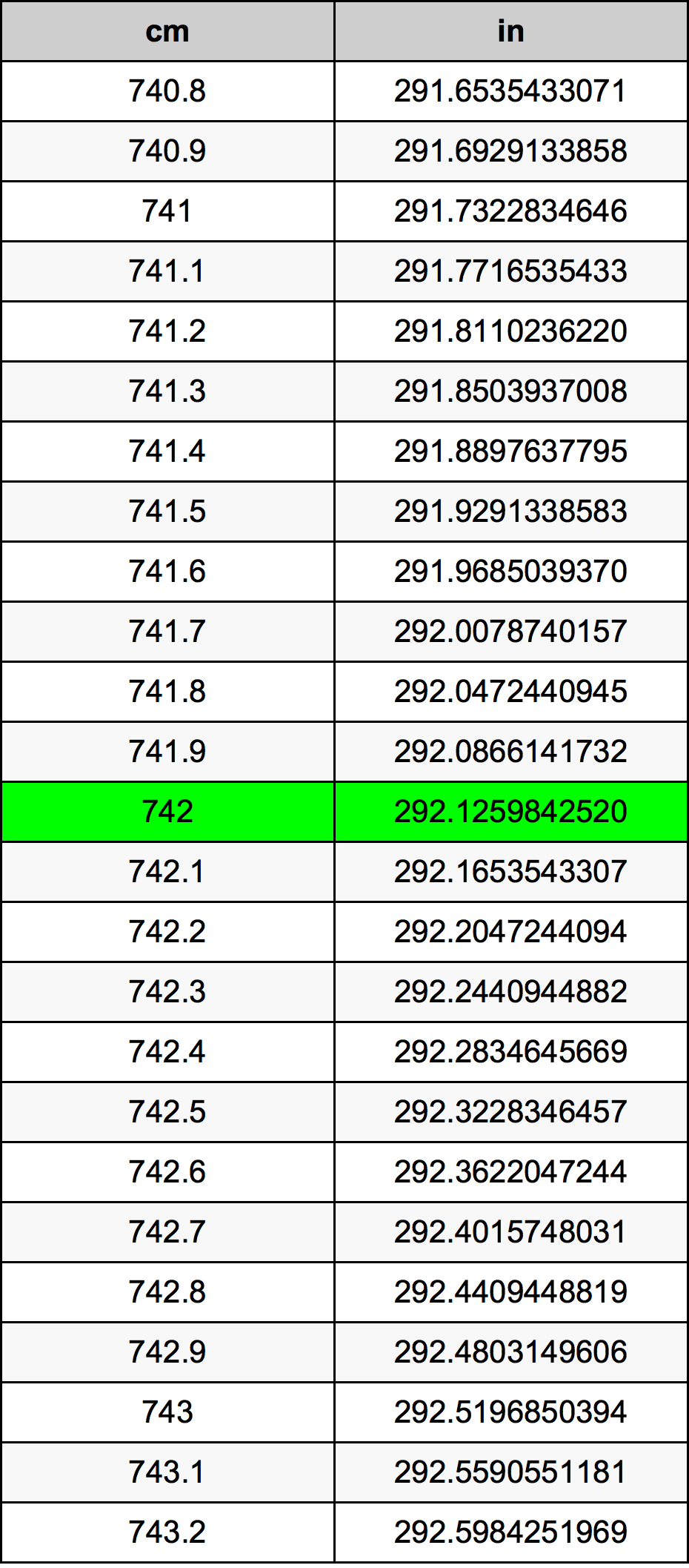 742 Centímetro tabela de conversão
