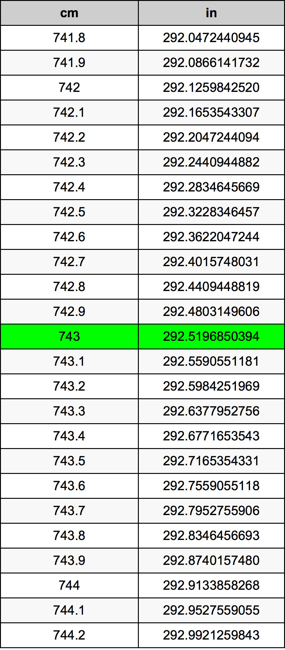 743 ċentimetru konverżjoni tabella
