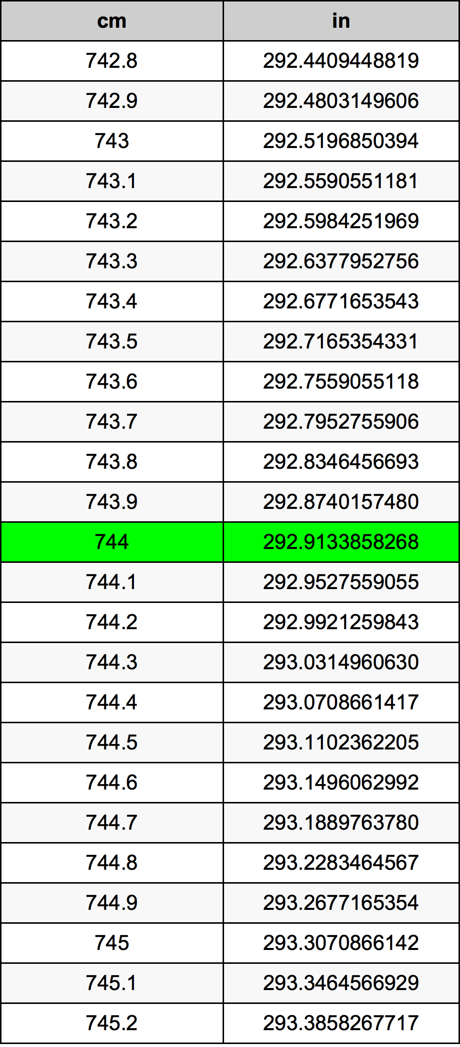 744 ċentimetru konverżjoni tabella