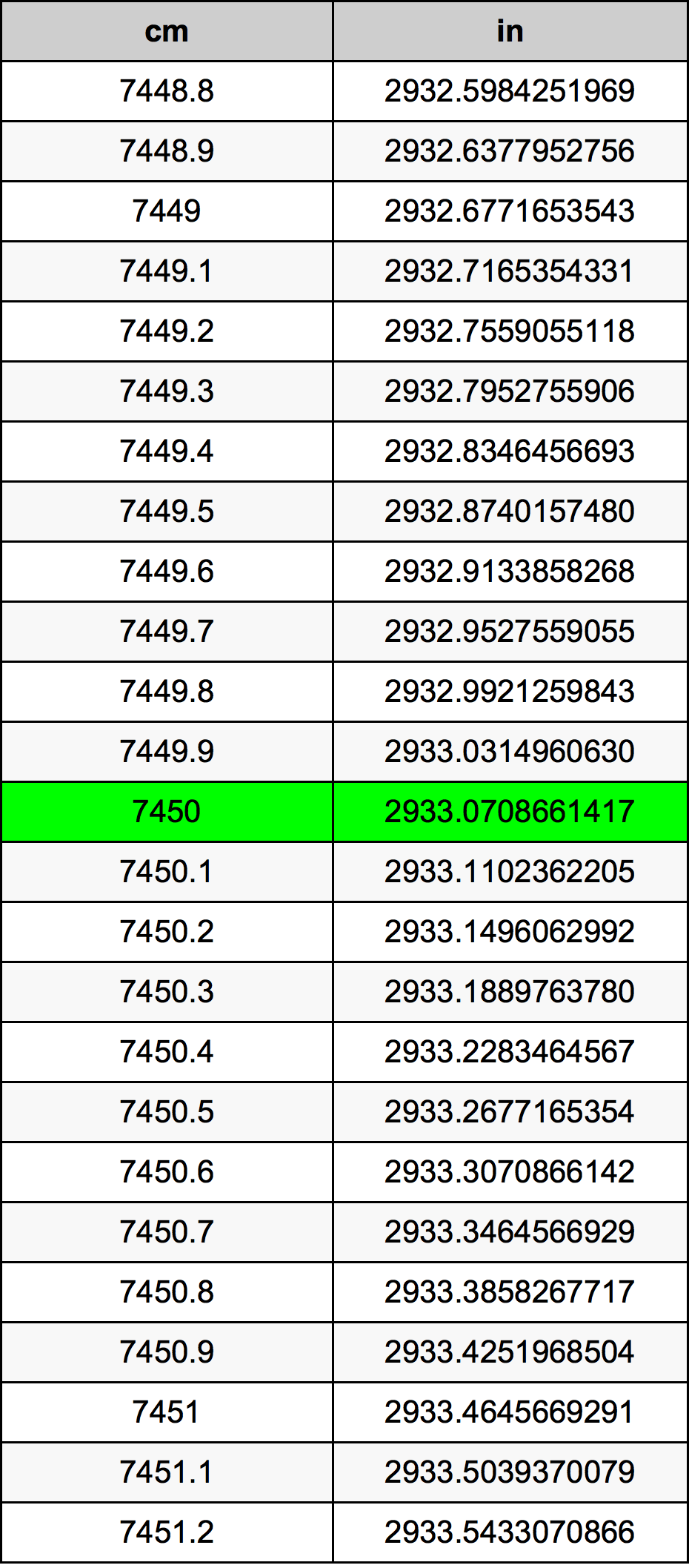 7450 Centiméter átszámítási táblázat