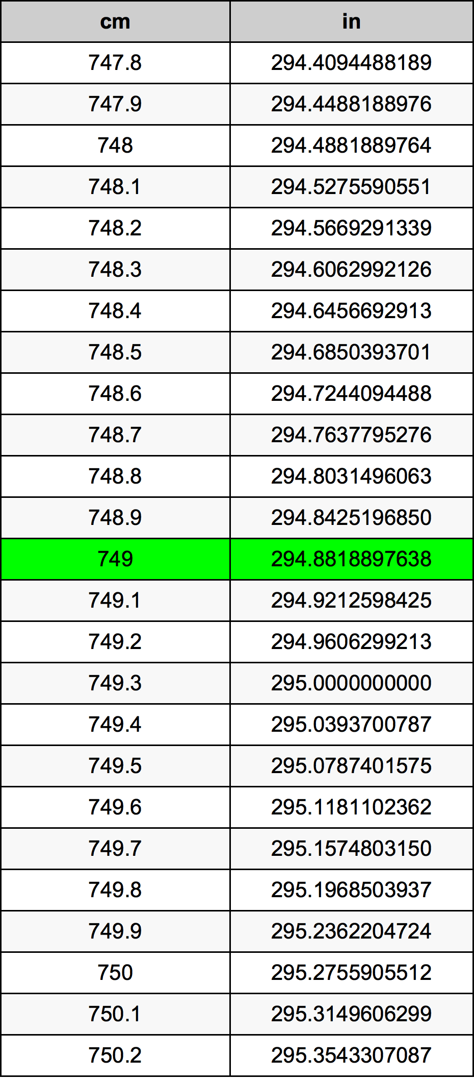 749 Centimetru tabelul de conversie