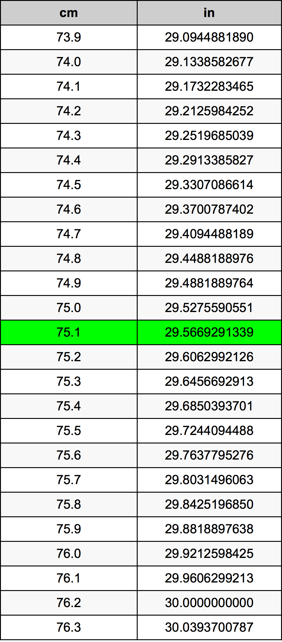 75.1 Sentimeter konversi tabel