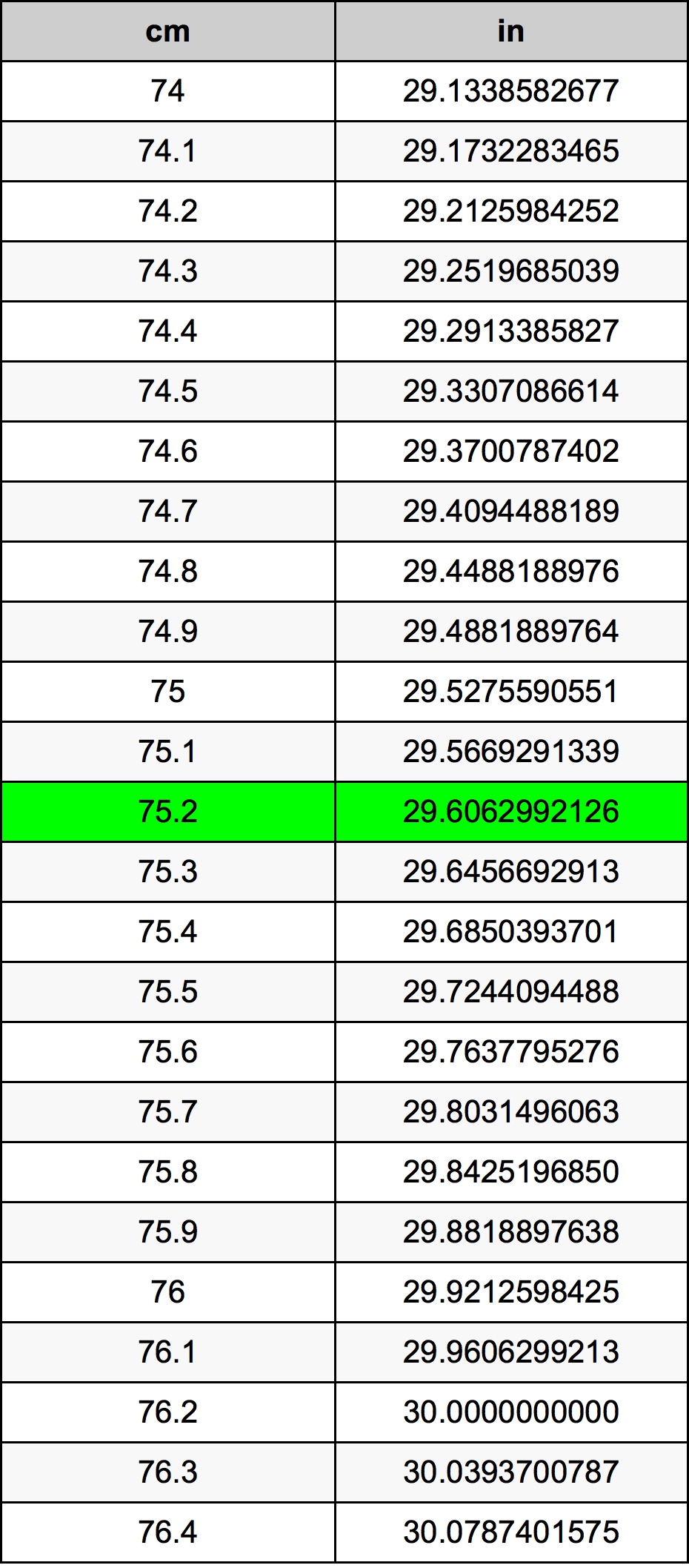 75.2 Sentimeter konversi tabel