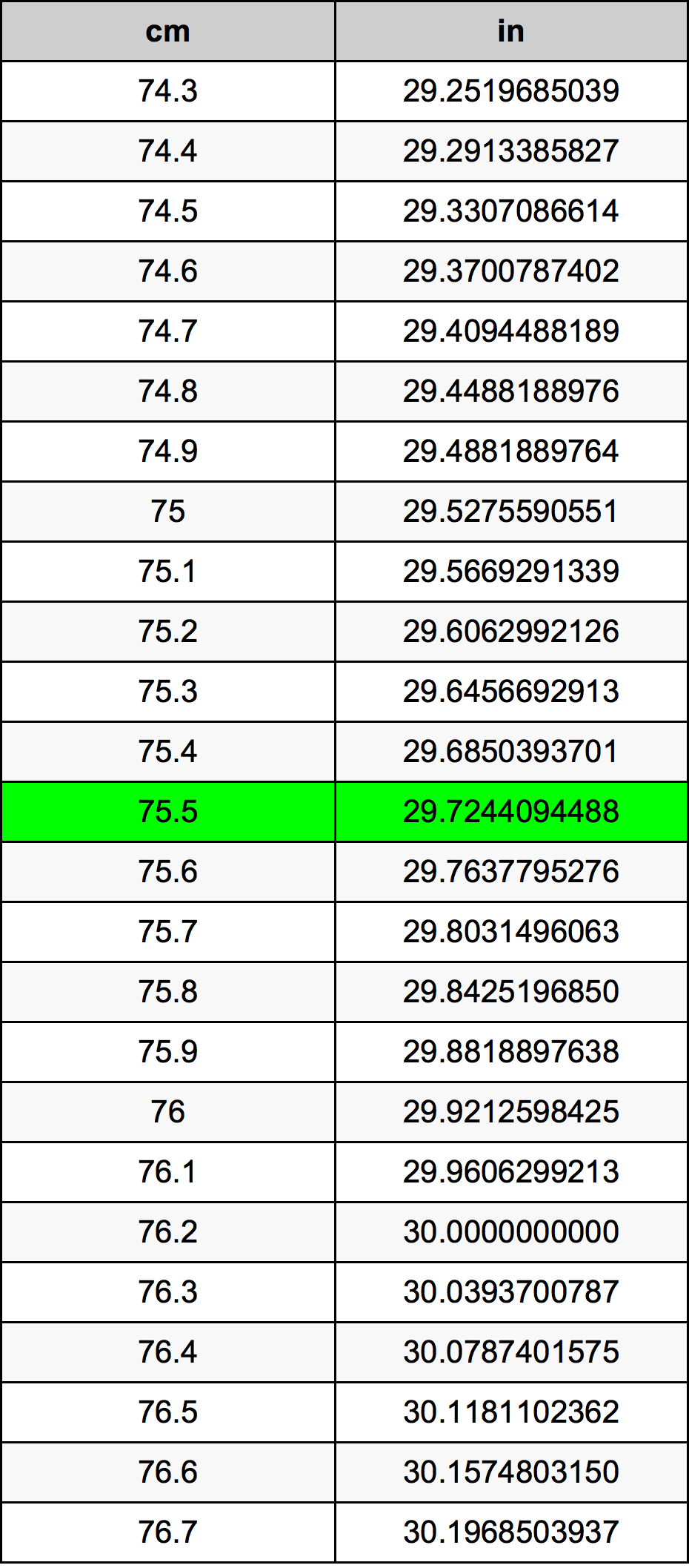 75.5 Sentimeter konversi tabel