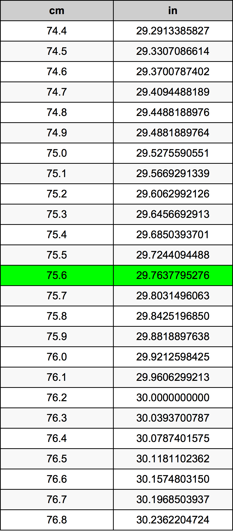 75.6 Centiméter átszámítási táblázat