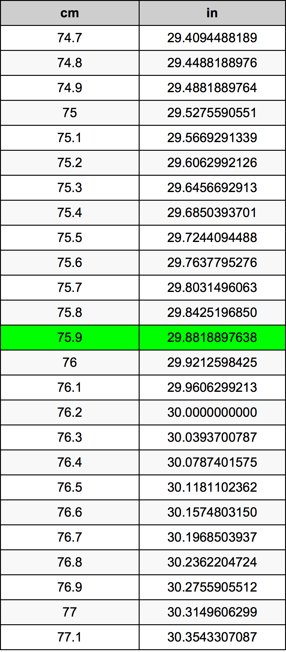 75.9 Sentimeter konversi tabel