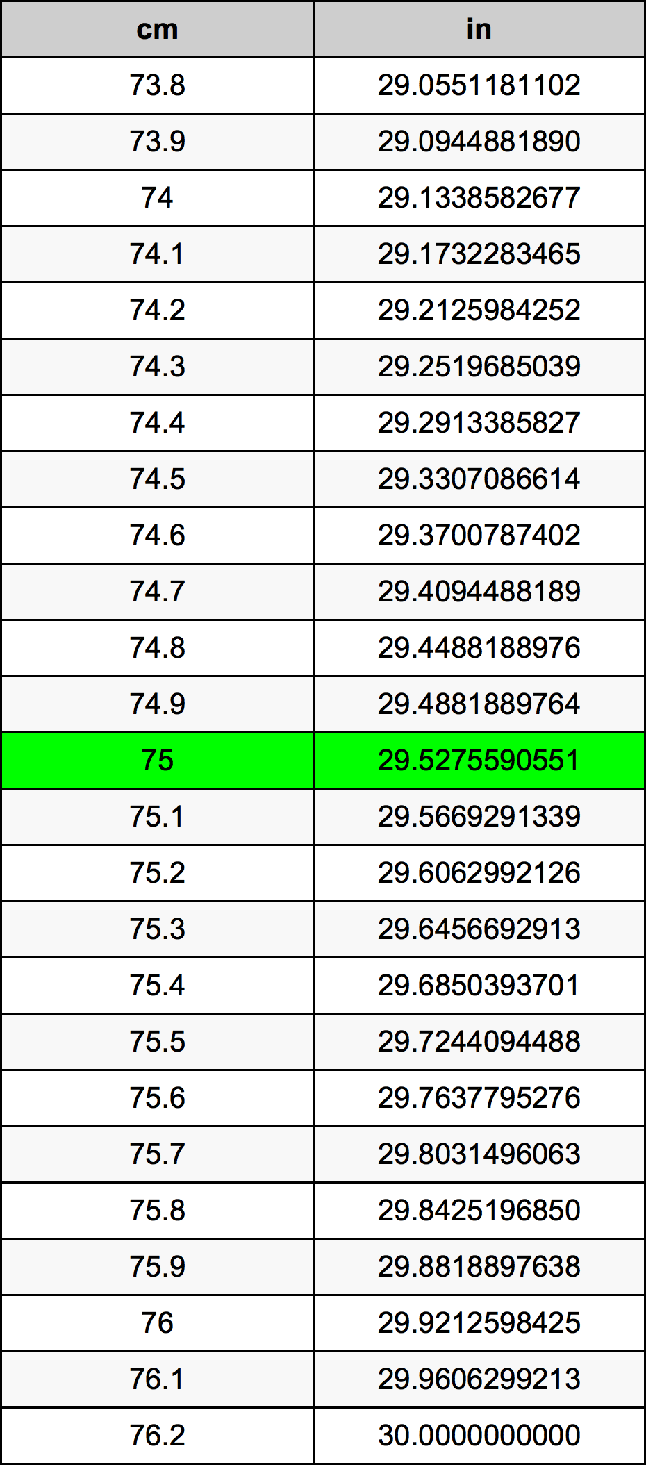 75 Xentimét bảng chuyển đổi