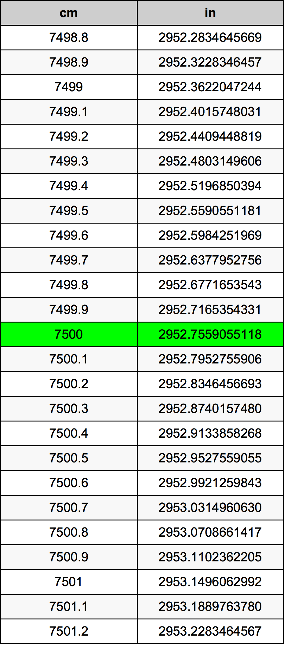 7500 ċentimetru konverżjoni tabella