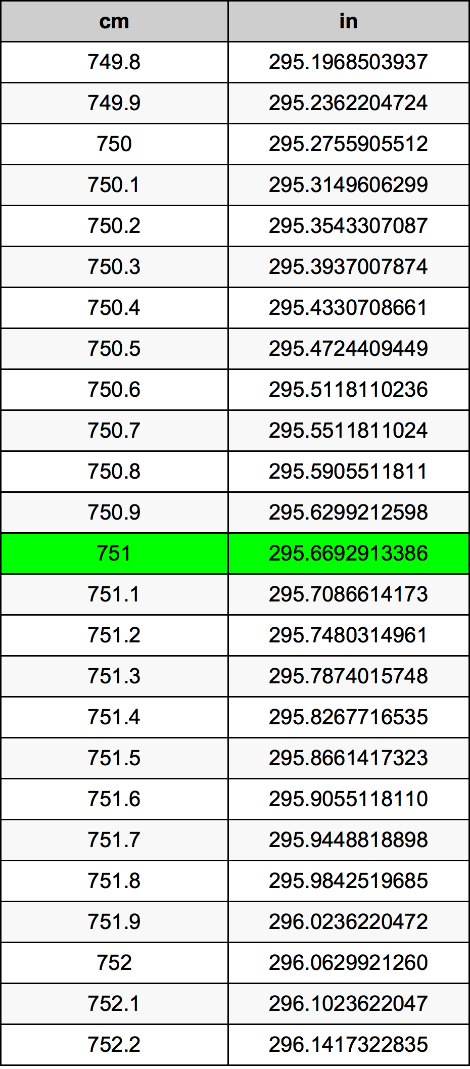 751 Centimetro tabella di conversione