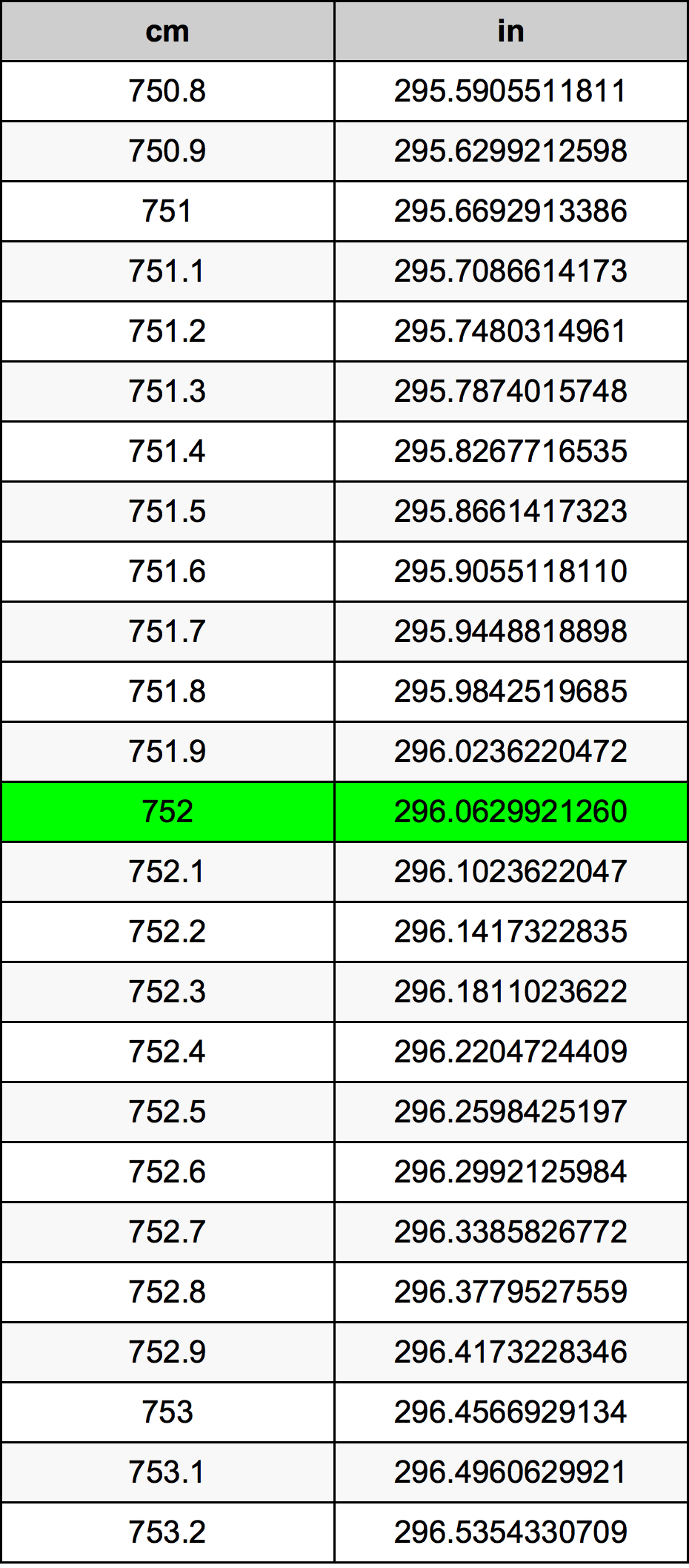 752 Sentimeter konversi tabel