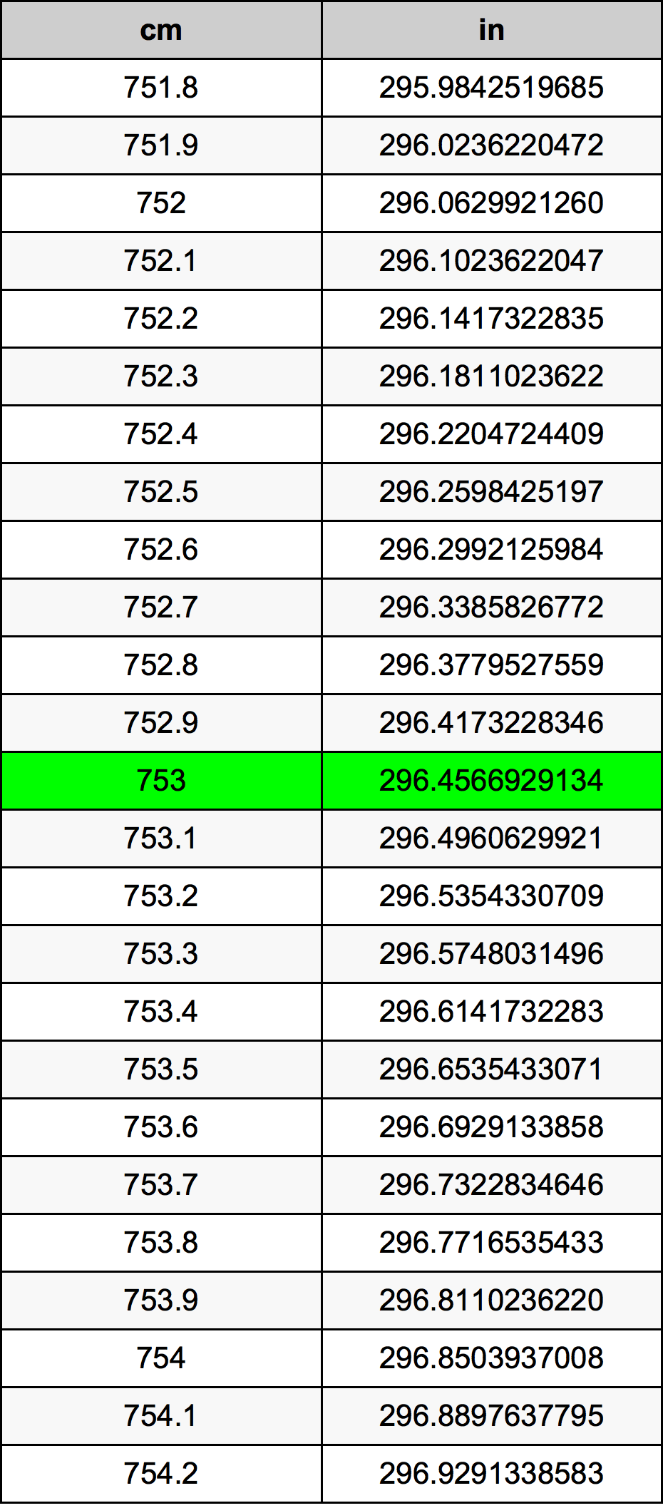 753 ċentimetru konverżjoni tabella