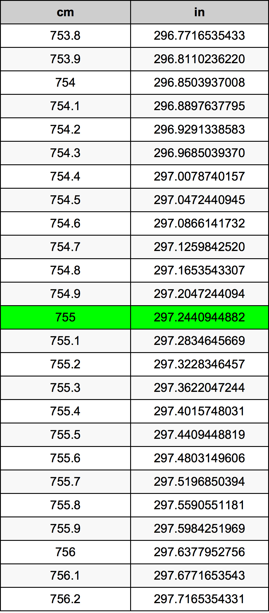 755 Sentimeter konversi tabel