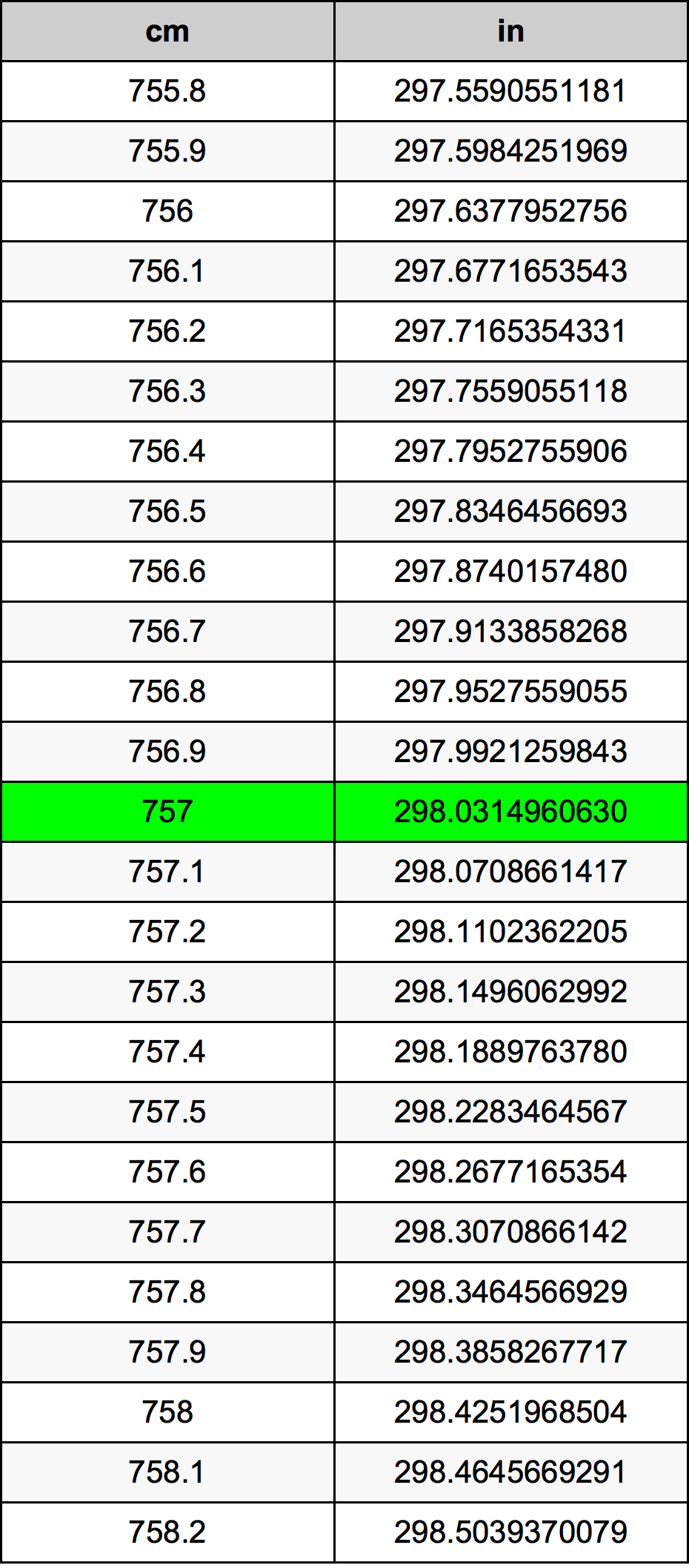 757 ċentimetru konverżjoni tabella