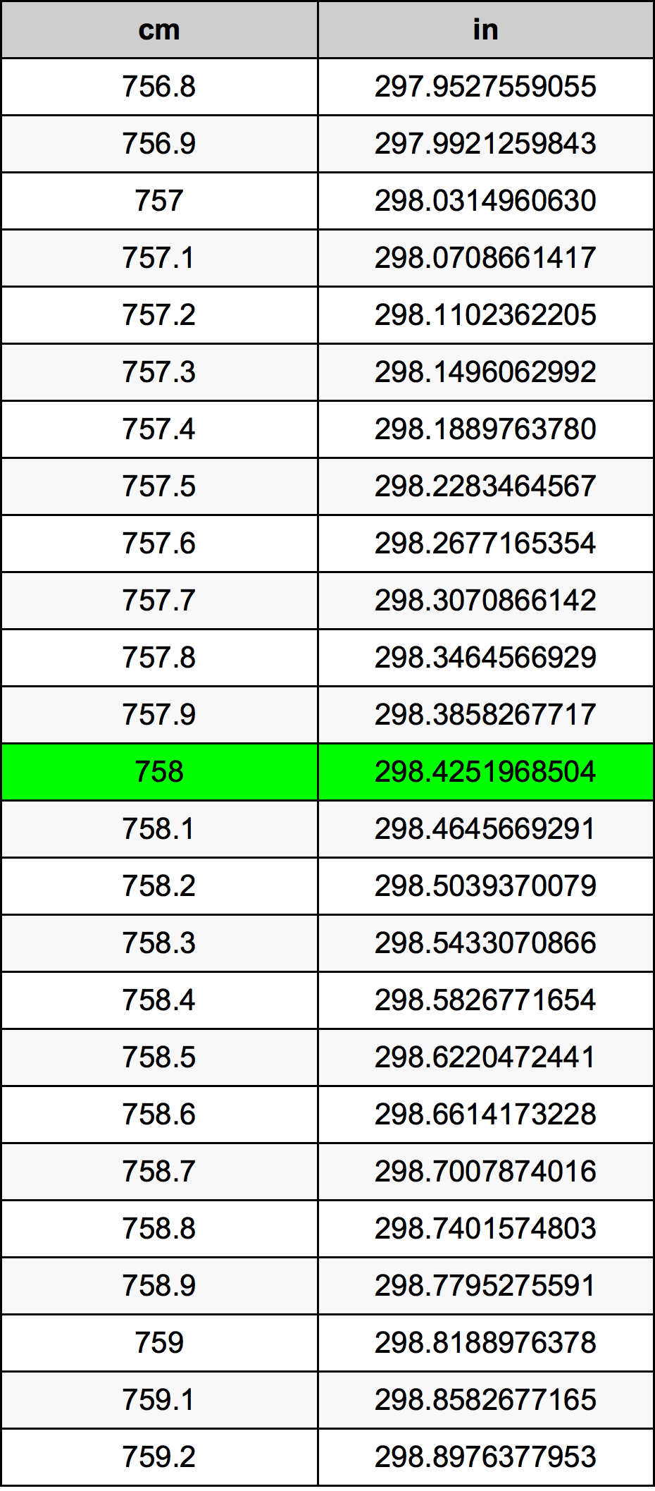 758 ċentimetru konverżjoni tabella