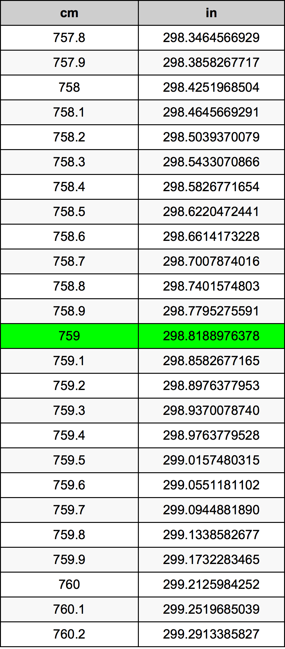 759 ċentimetru konverżjoni tabella