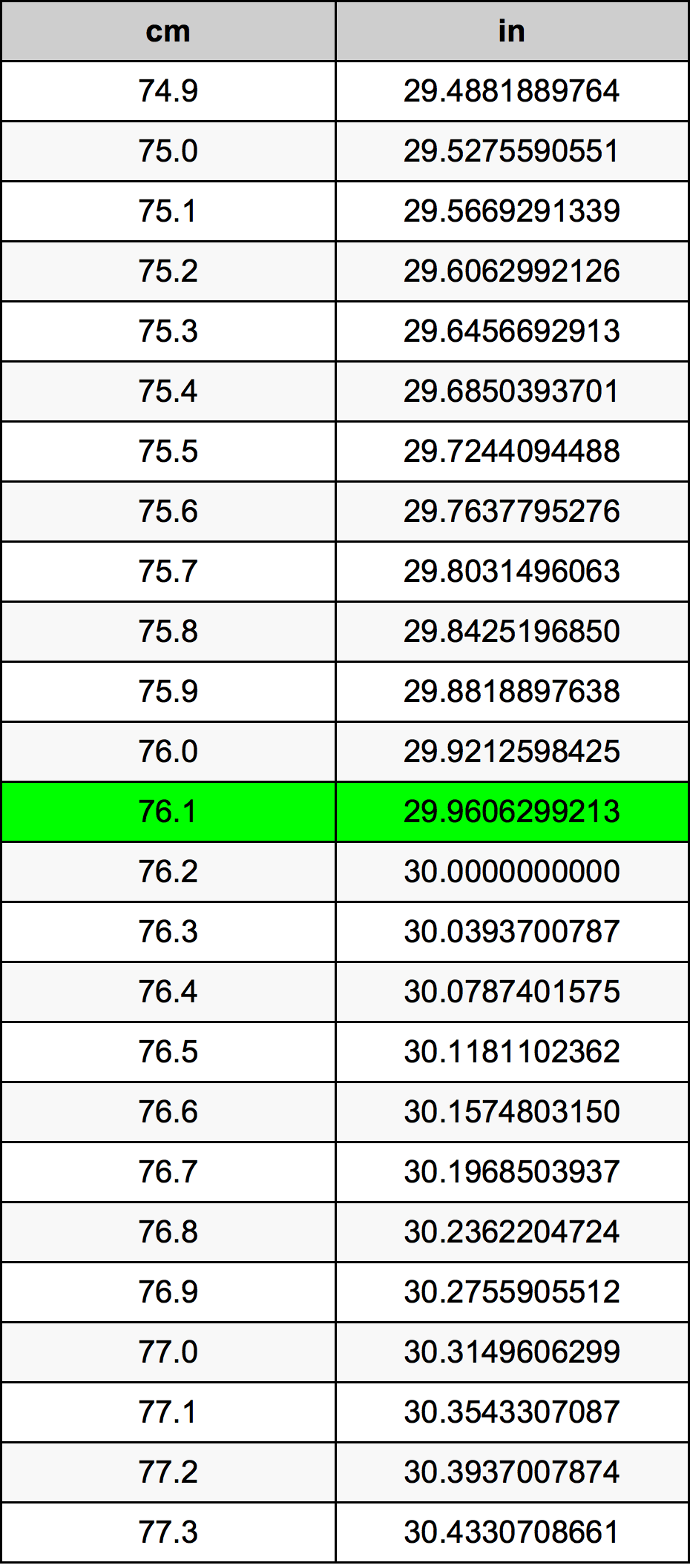 76.1 Centimetru tabelul de conversie