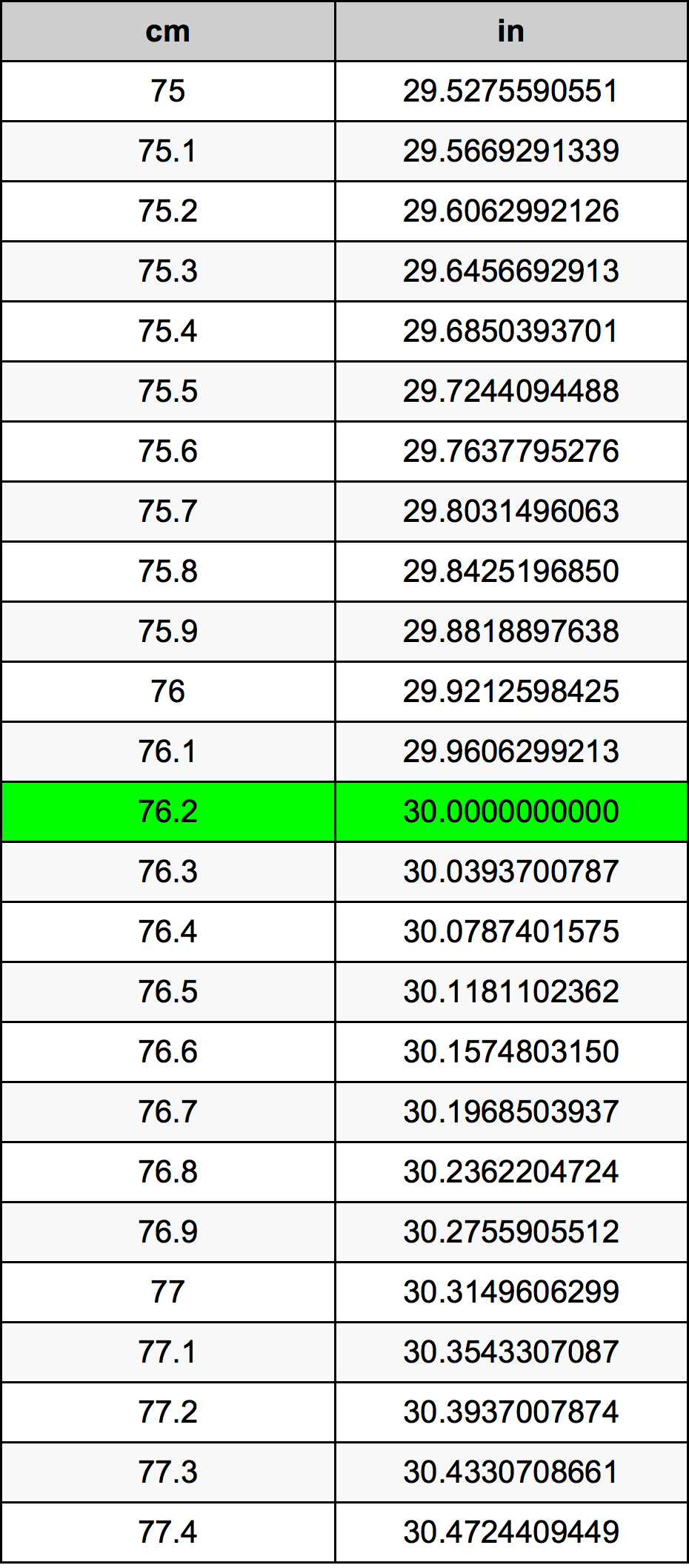 76.2 Centimetro tabella di conversione