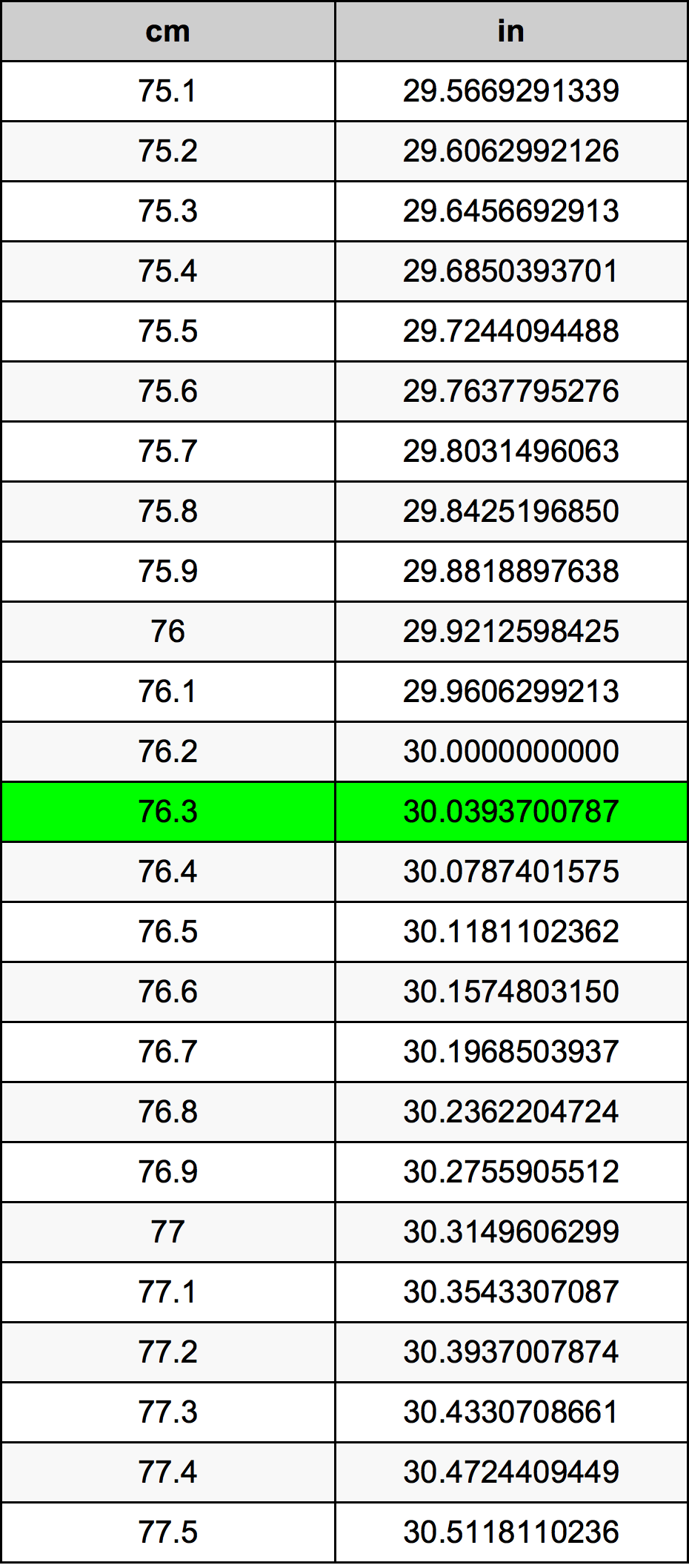 76.3 Sentimeter konversi tabel