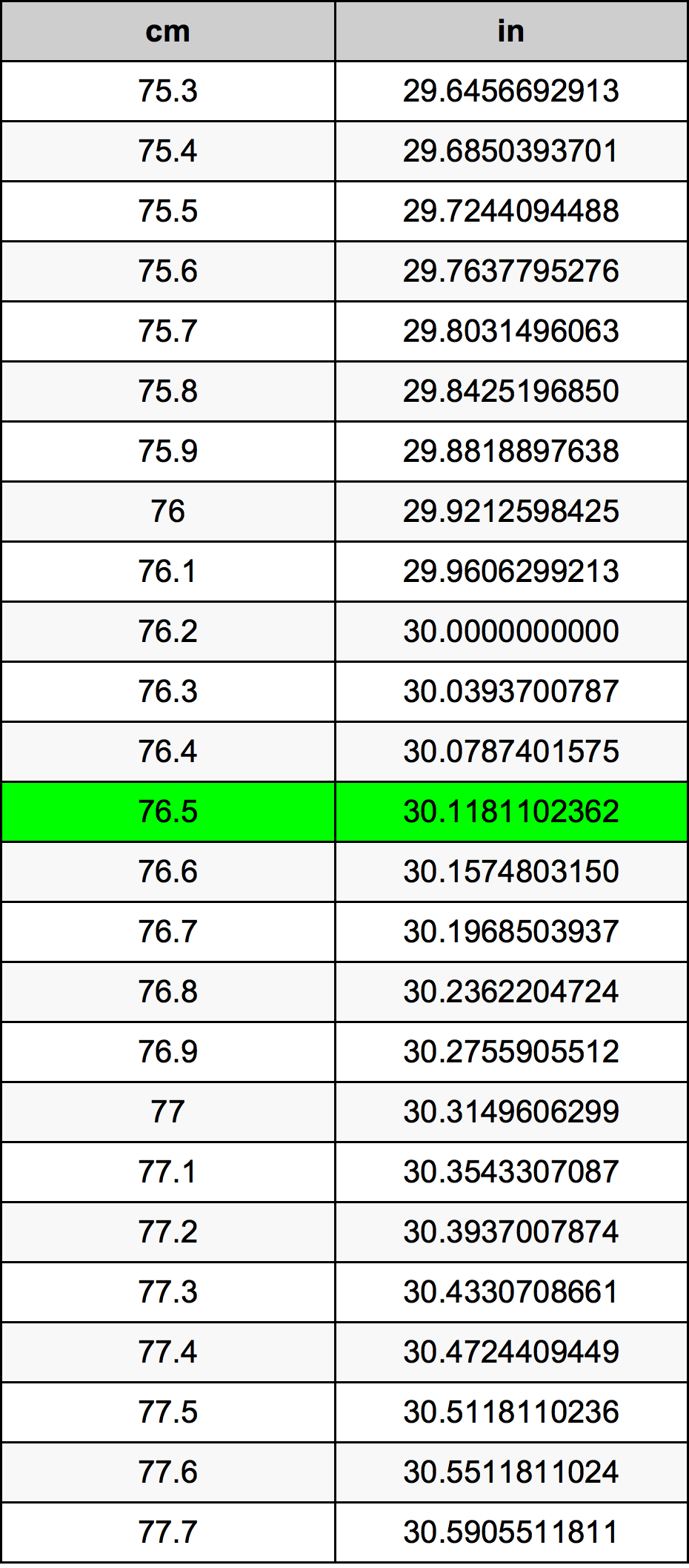 76.5 Sentimeter konversi tabel
