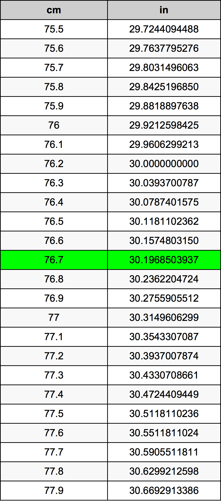 76.7 Sentimeter konversi tabel