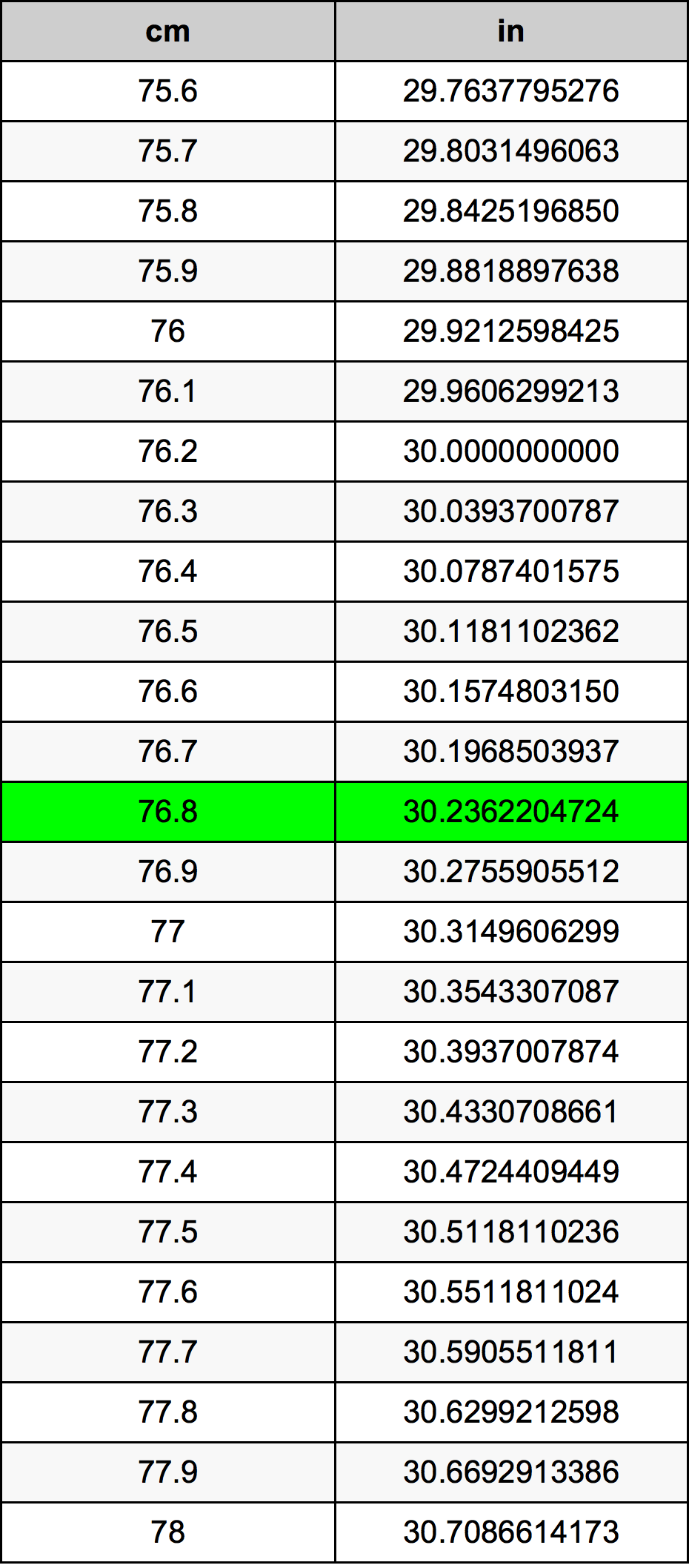 76.8 Centimetro tabella di conversione