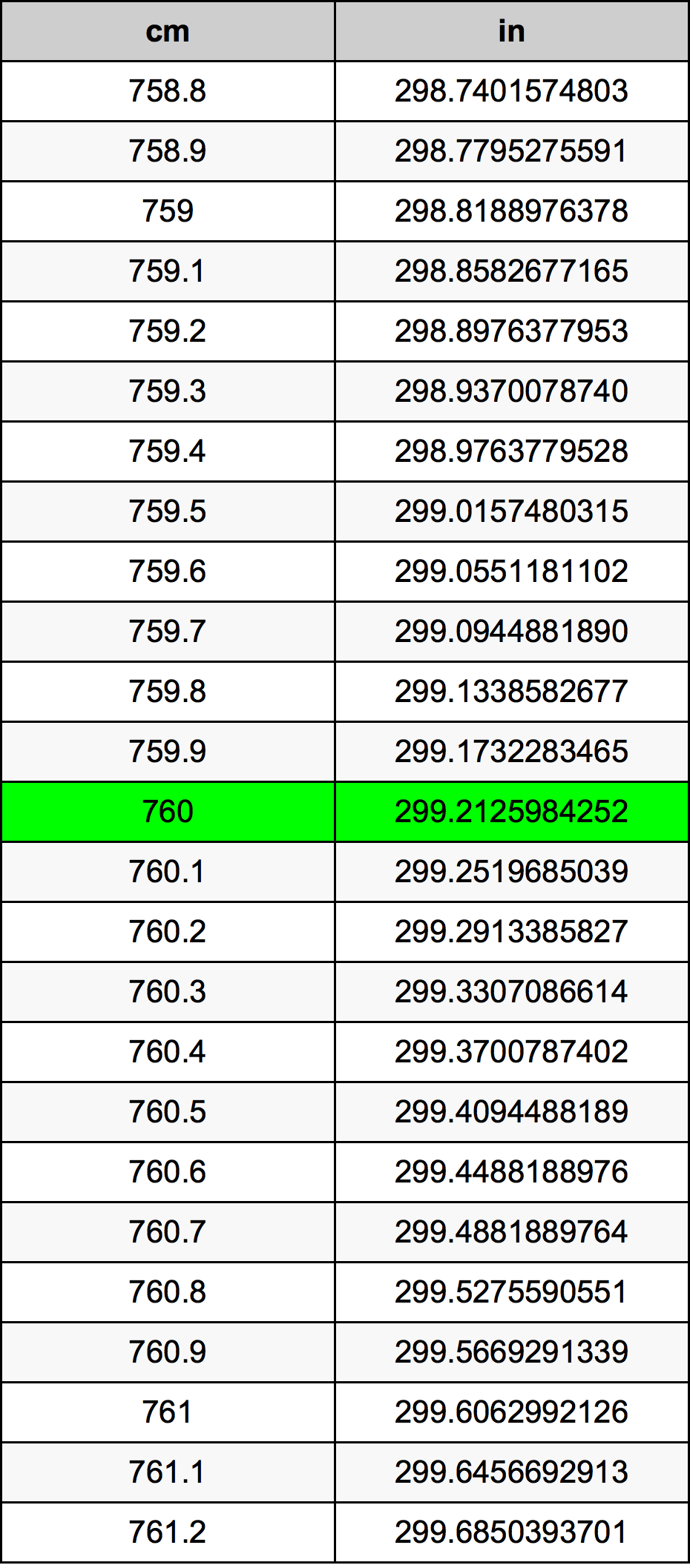 760 ċentimetru konverżjoni tabella
