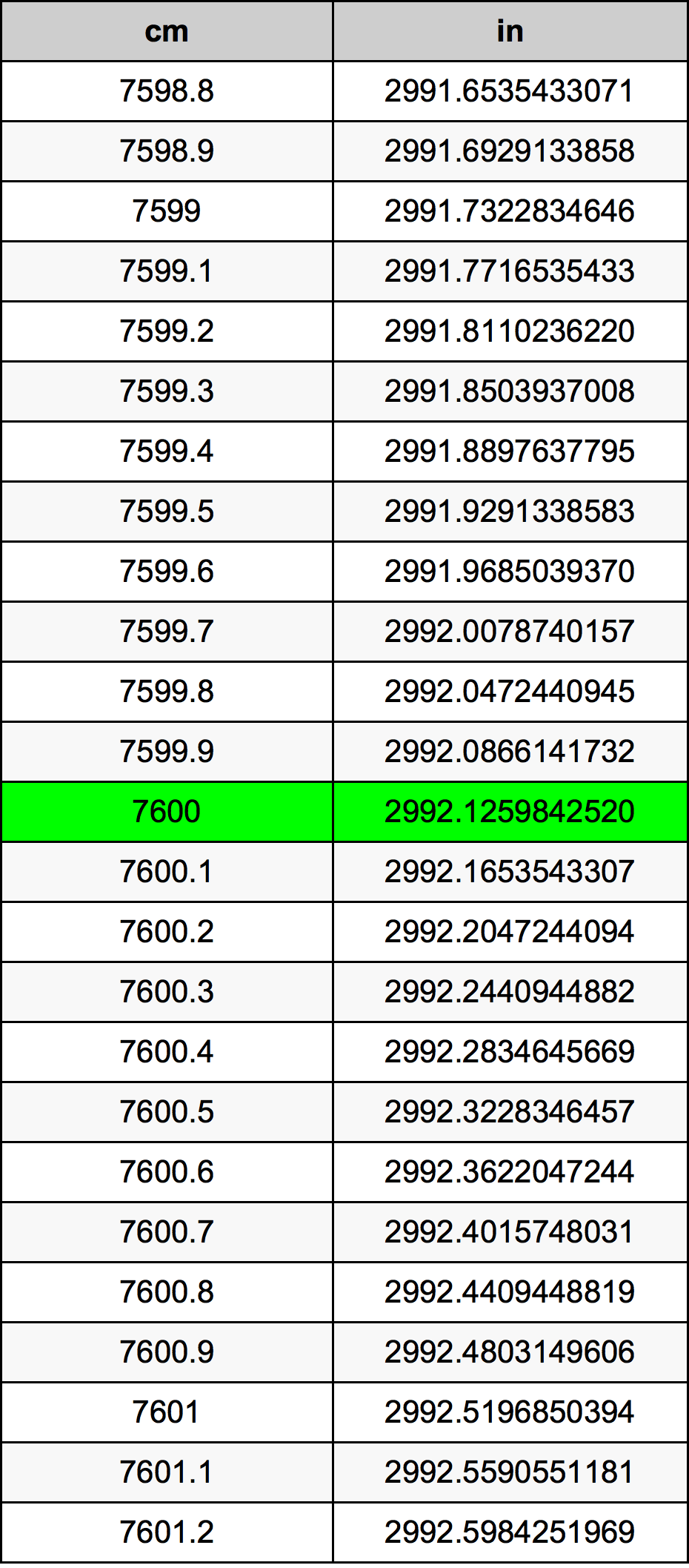 7600 Sentimeter konversi tabel