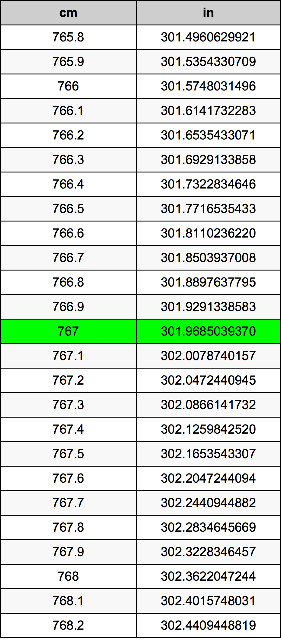 767 Sentimeter konversi tabel