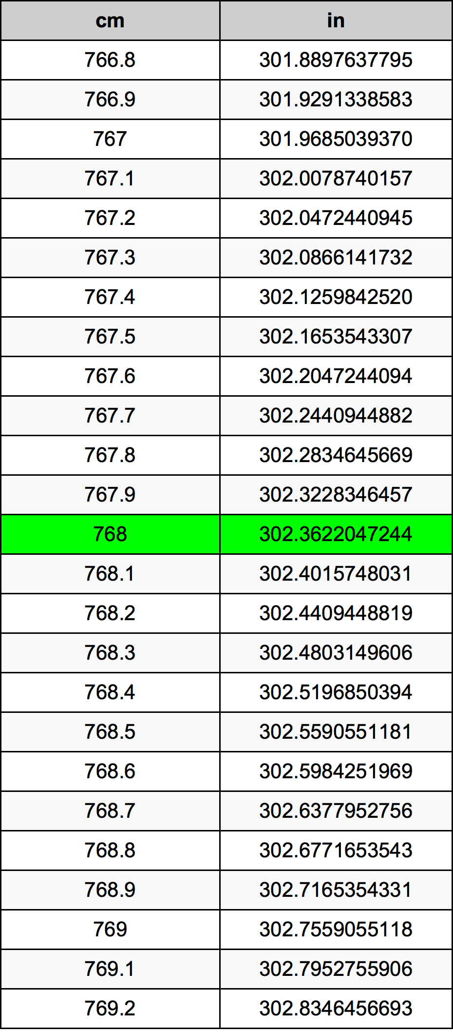 768 Sentimeter konversi tabel