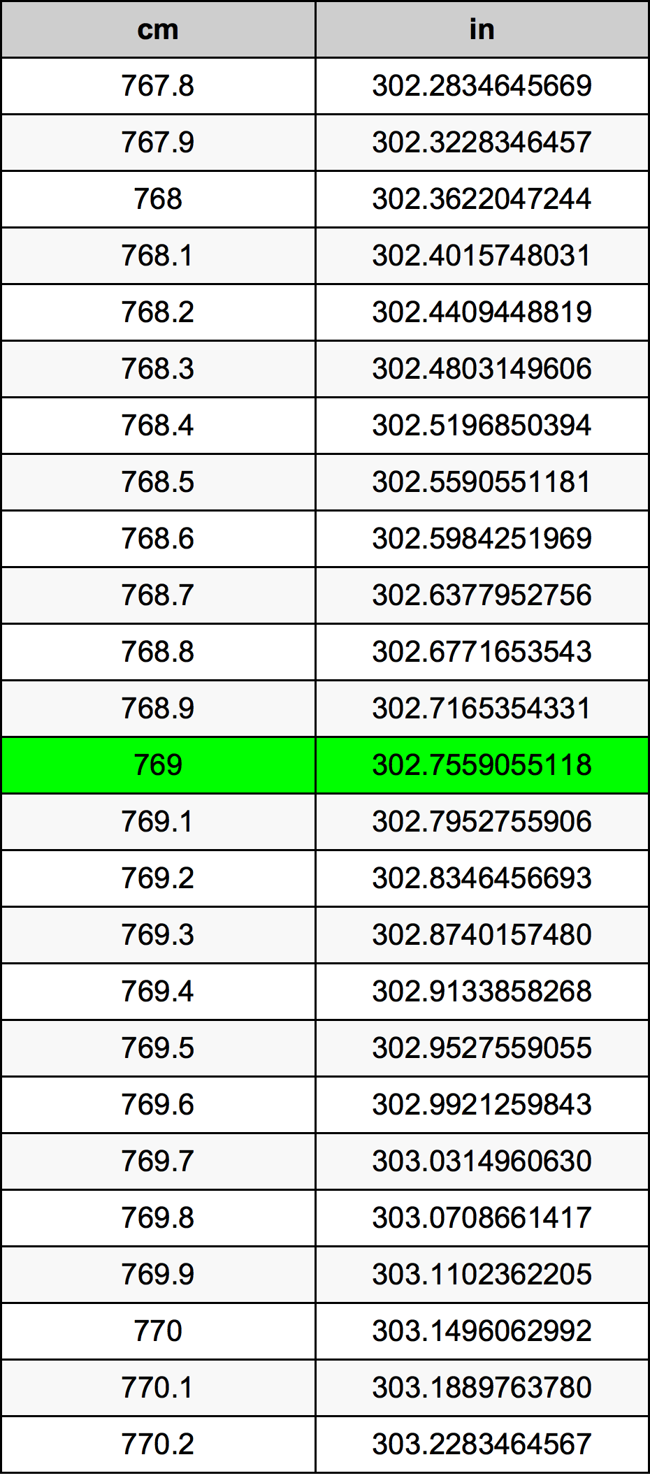 769 Sentimeter konversi tabel