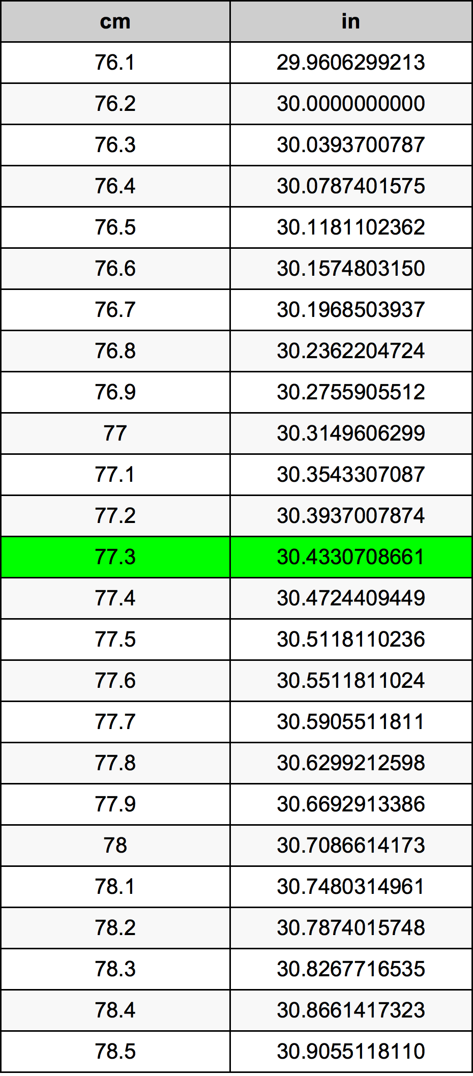 77.3 Sentimeter konversi tabel