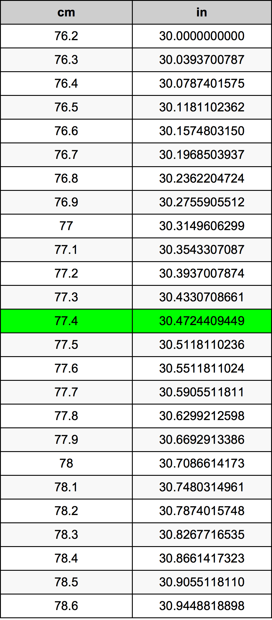 77.4 ċentimetru konverżjoni tabella
