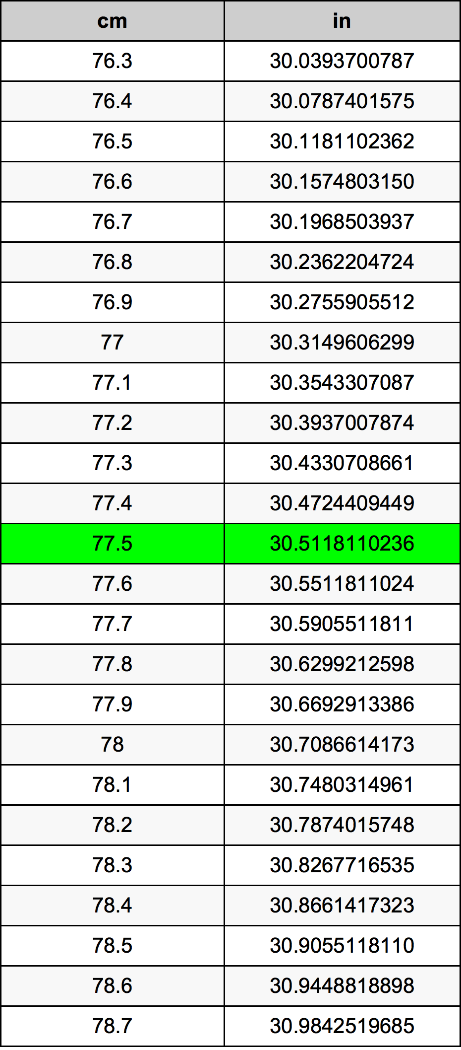 77.5 Sentimeter konversi tabel