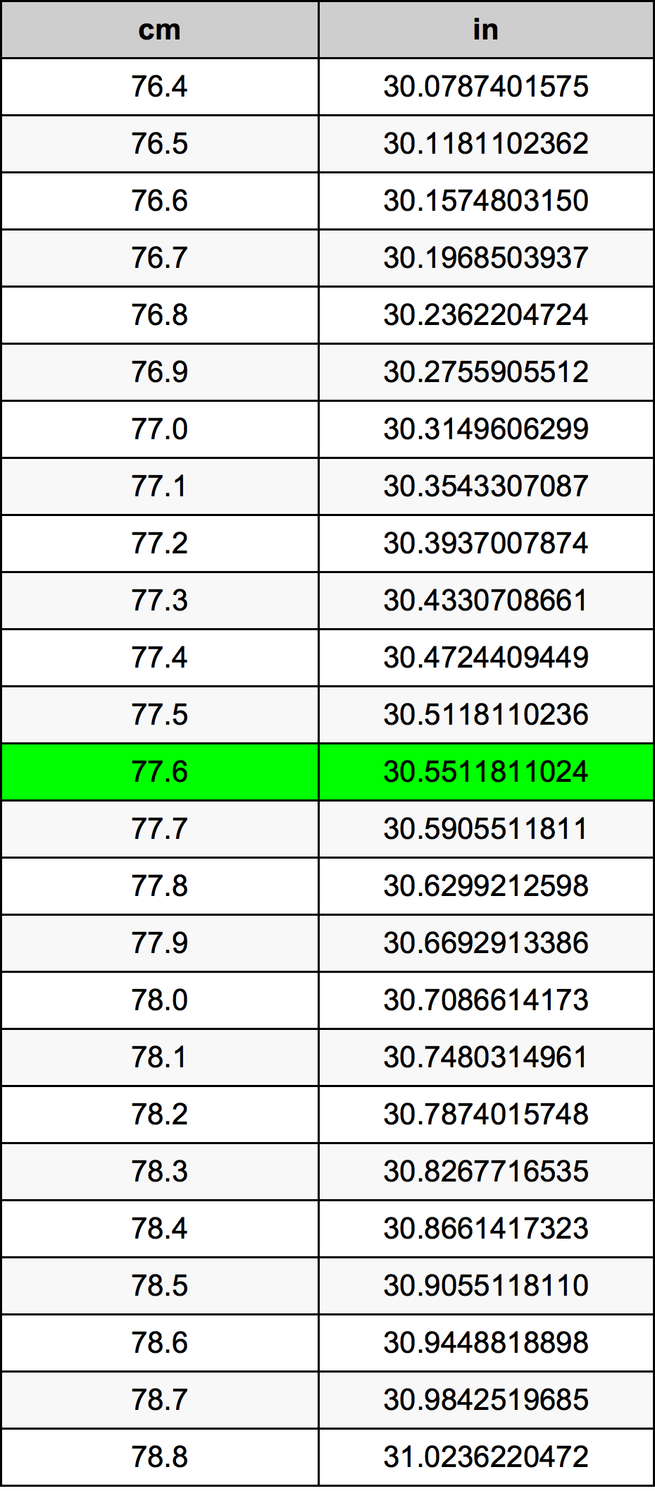 77.6 Sentimeter konversi tabel