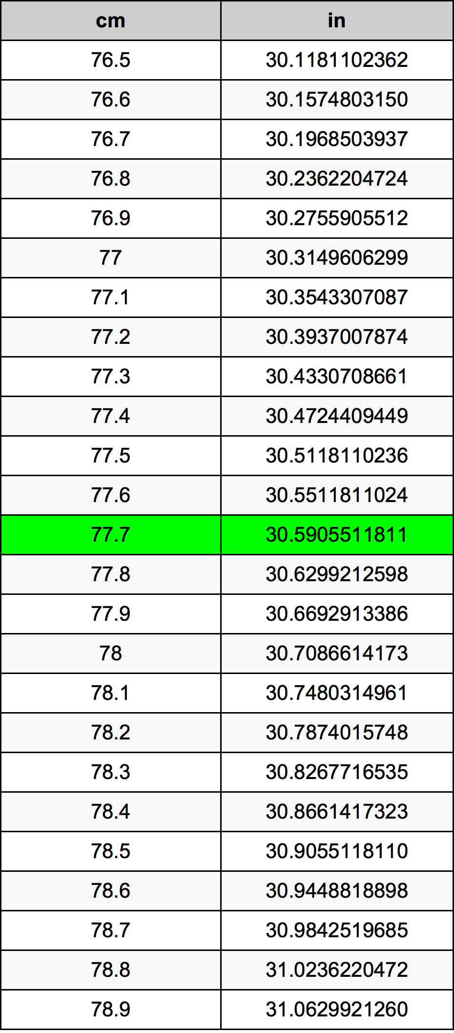 77.7 Sentimeter konversi tabel
