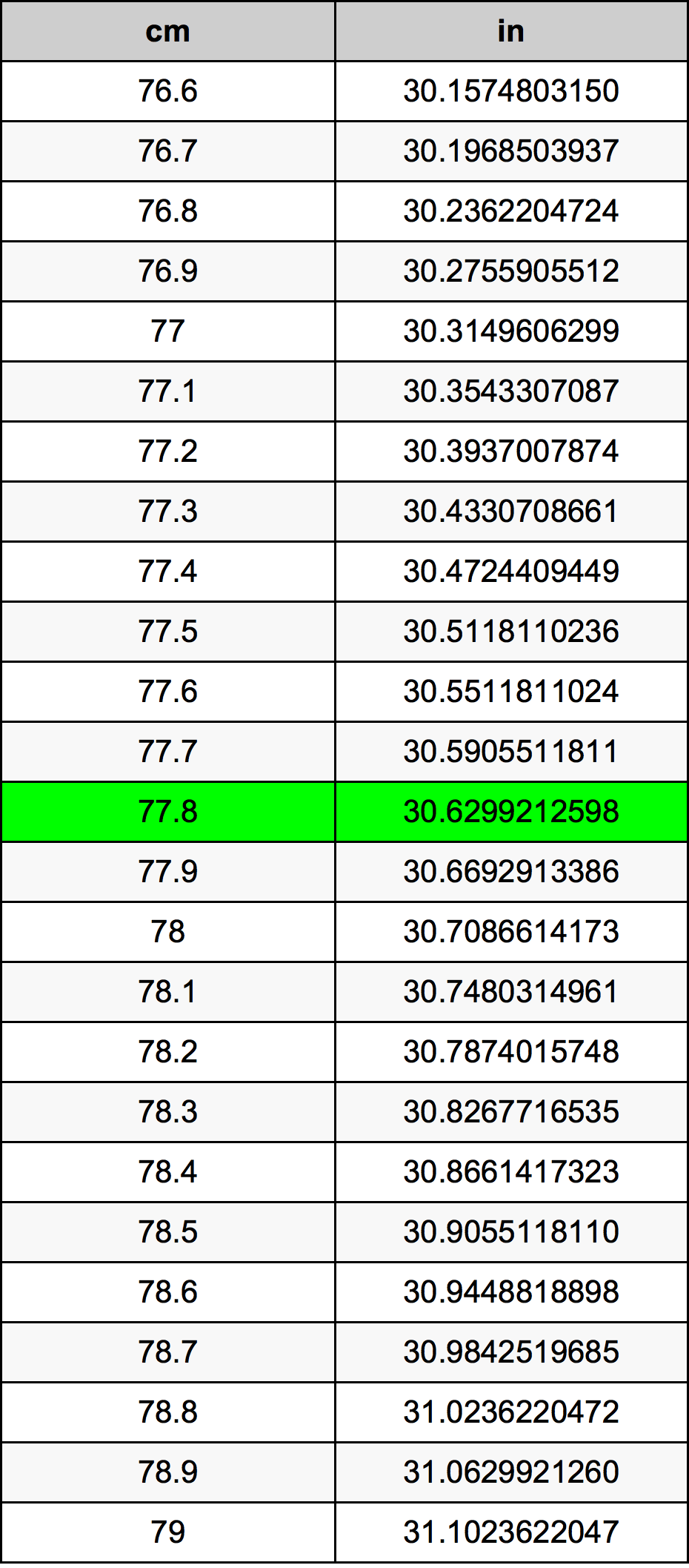 77.8 Centiméter átszámítási táblázat