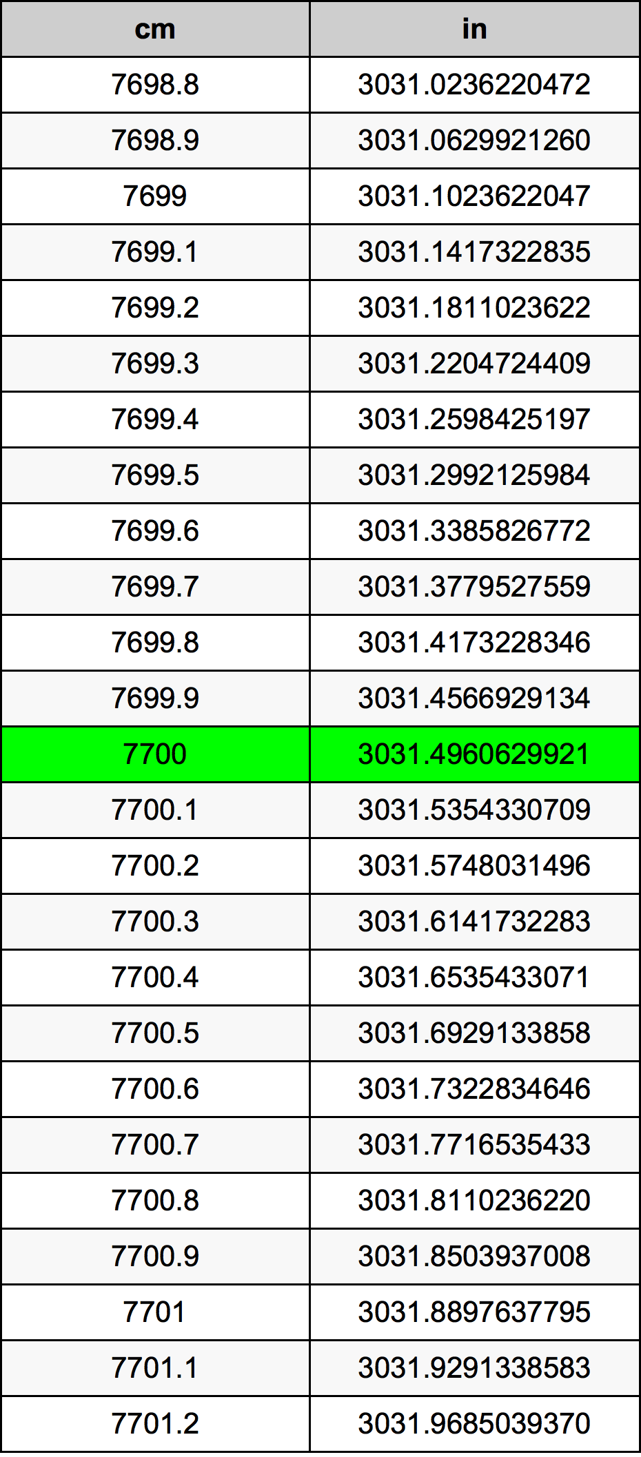 7700 ċentimetru konverżjoni tabella