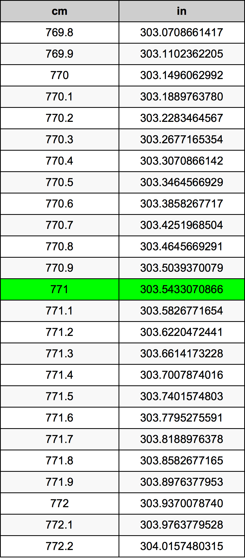 771 ċentimetru konverżjoni tabella