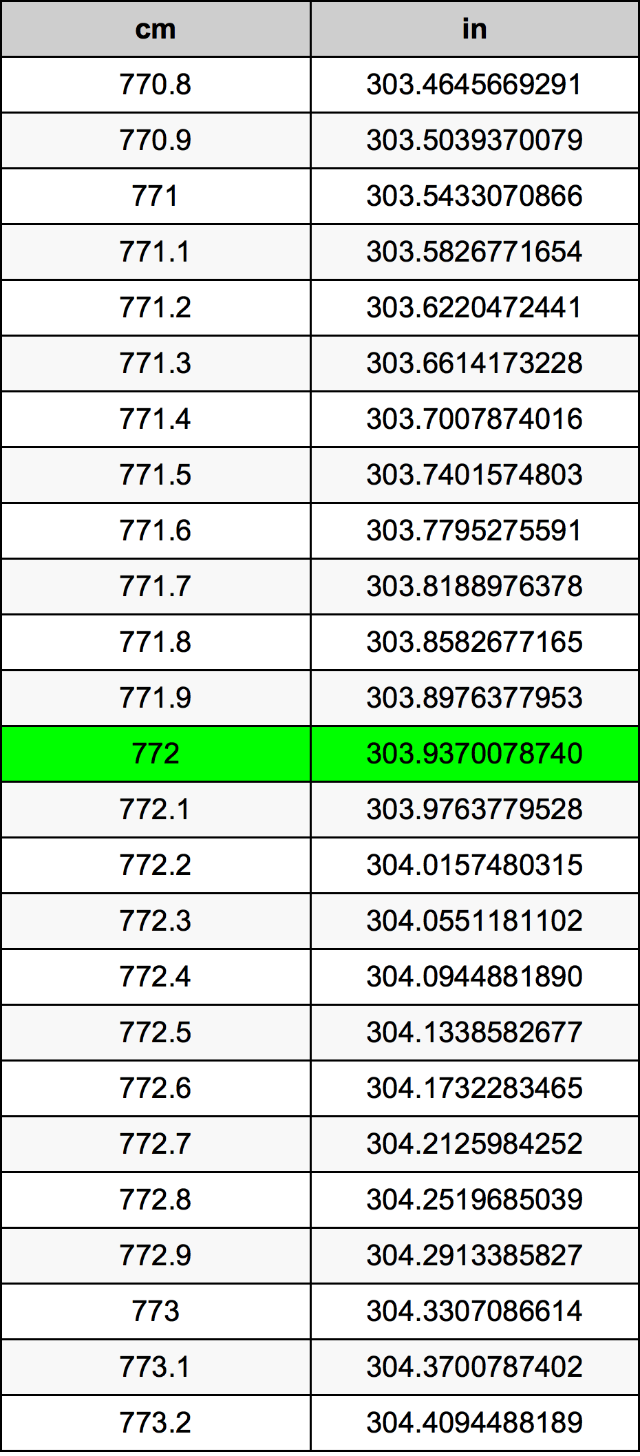 772 ċentimetru konverżjoni tabella