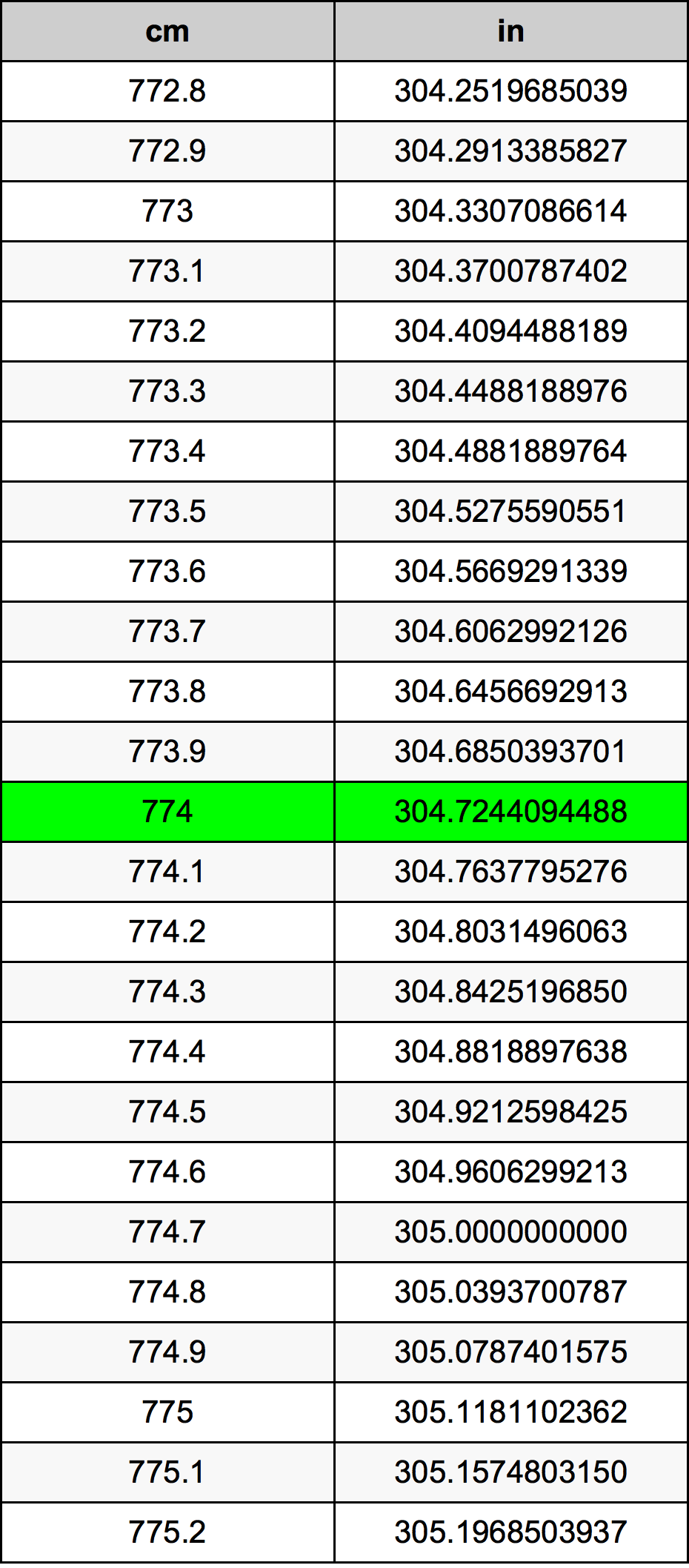 774 ċentimetru konverżjoni tabella