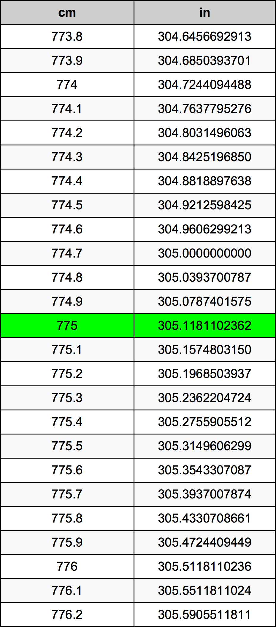 775 Centiméter átszámítási táblázat