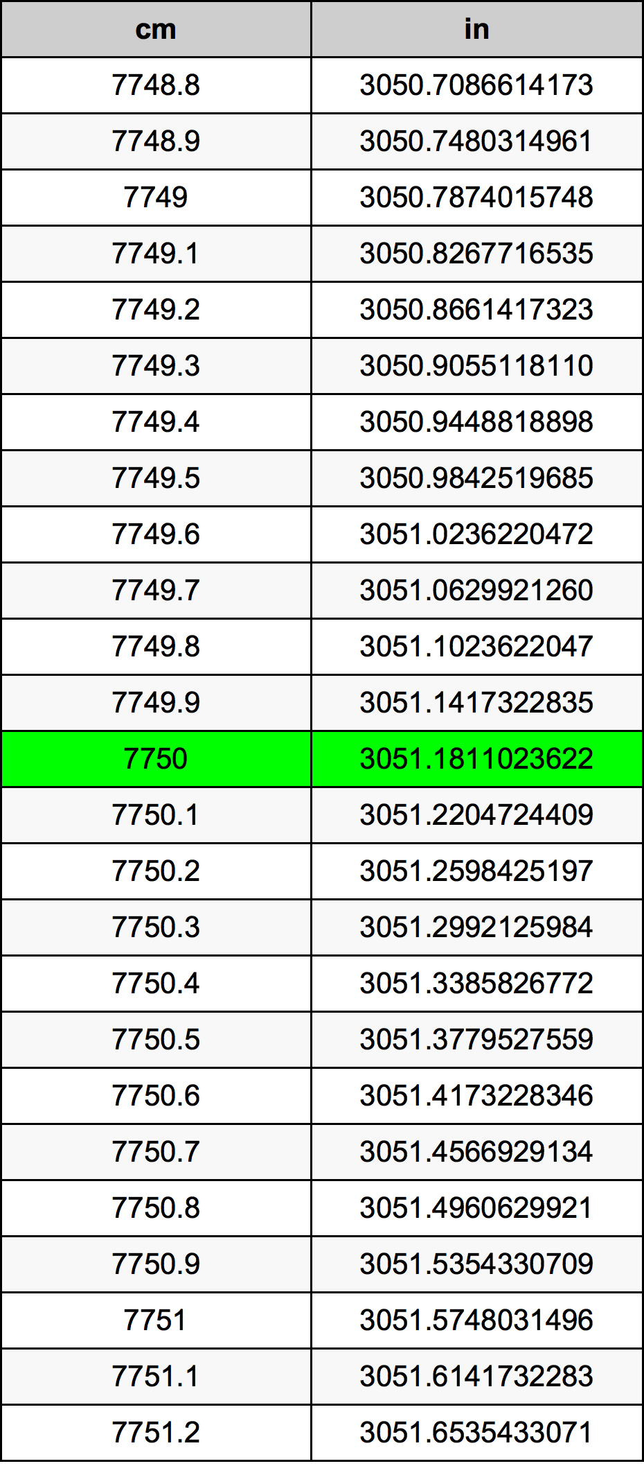 7750 Centiméter átszámítási táblázat