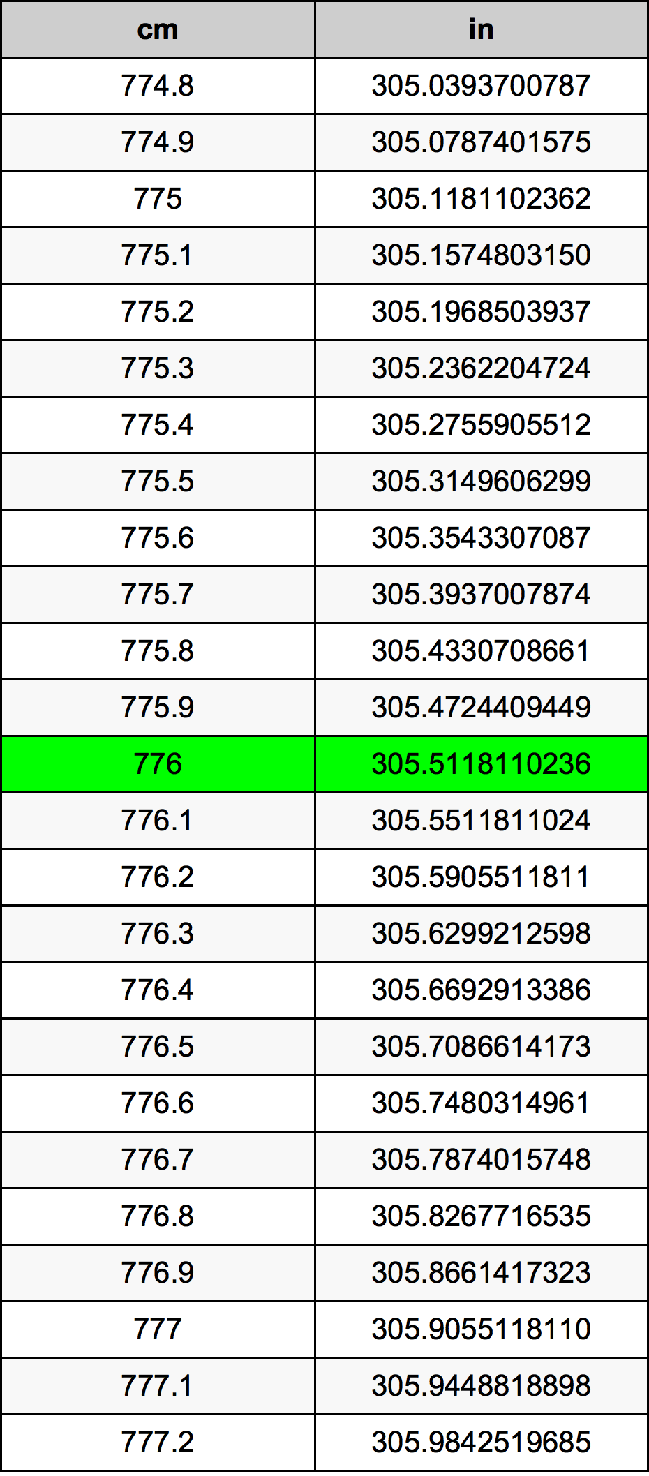 776 Centimetru tabelul de conversie